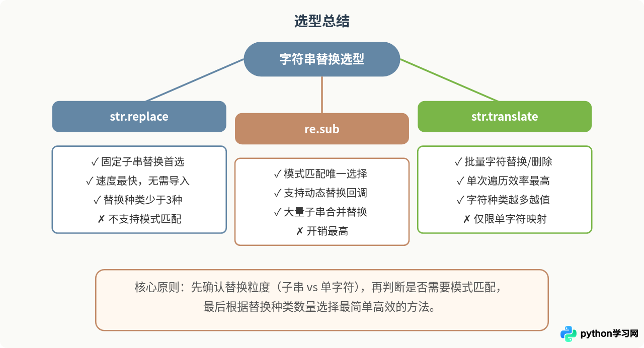 Python str.replace、re.sub与str.translate性能对比及选型建议