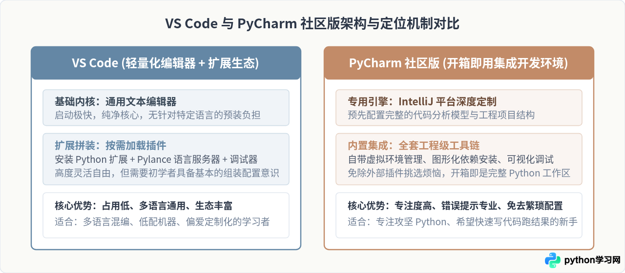 新手用什么免费Python开发工具？VS Code、PyCharm社区版对比