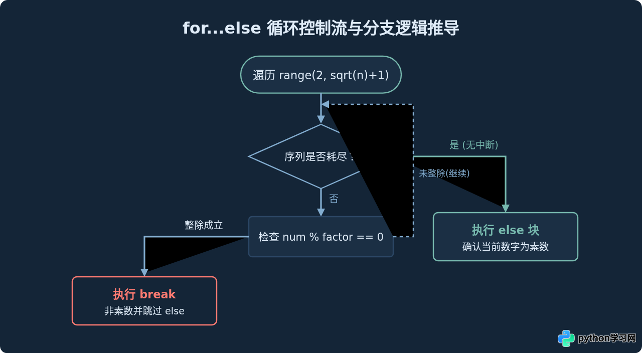 Python基础语法练习题精选：变量、循环与函数代码解析