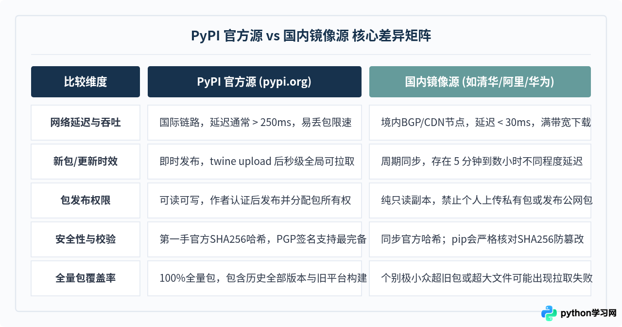 Python国内镜像源与PyPI官方源的核心区别