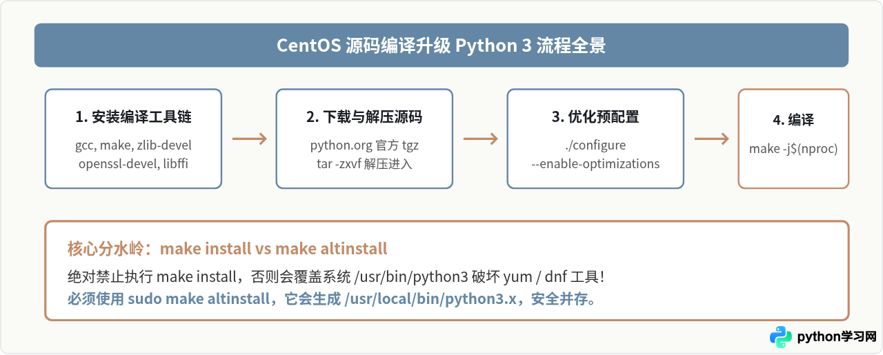 Ubuntu/CentOS怎么通过命令行升级Python 3