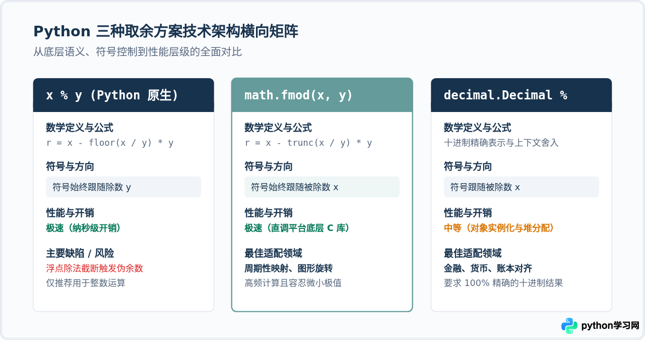 Python浮点数取余精度丢失怎么办？用math.fmod或decimal解决