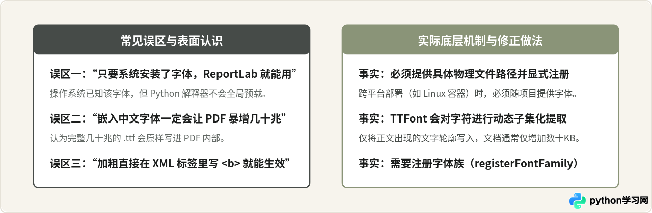 Python ReportLab生成PDF时怎么嵌入自定义字体