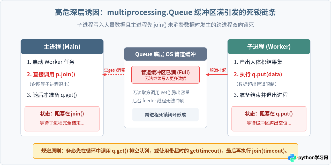 Python多进程join卡死怎么解决？使用timeout参数避免无限等待
