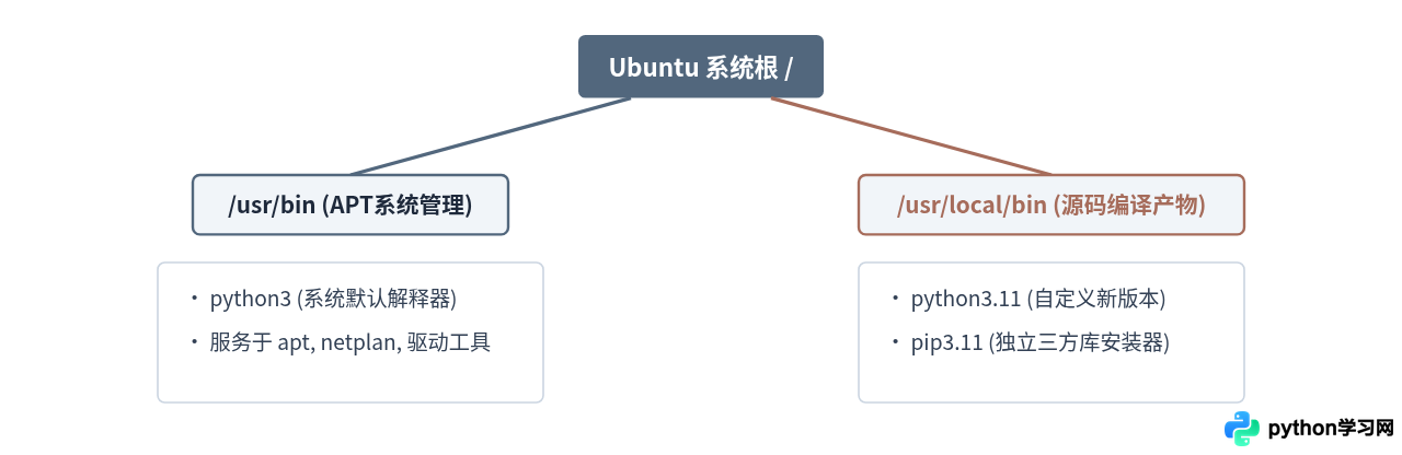 Ubuntu源码编译安装Python 3完整教程