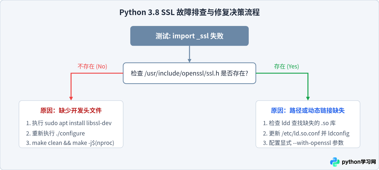 Ubuntu源码编译Python 3.8时怎么确保SSL模块可用