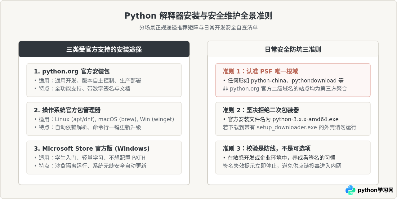 为什么不建议从第三方网站下载Python解释器