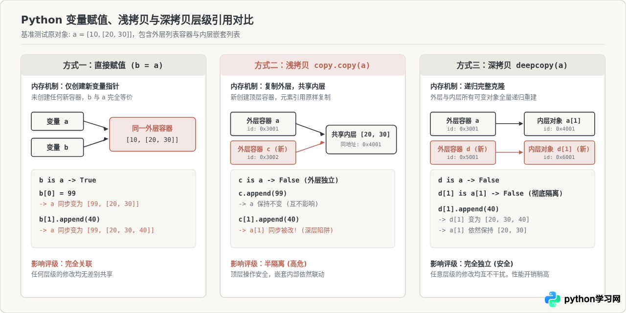 Python高频面试题汇总：核心概念与常见陷阱解析