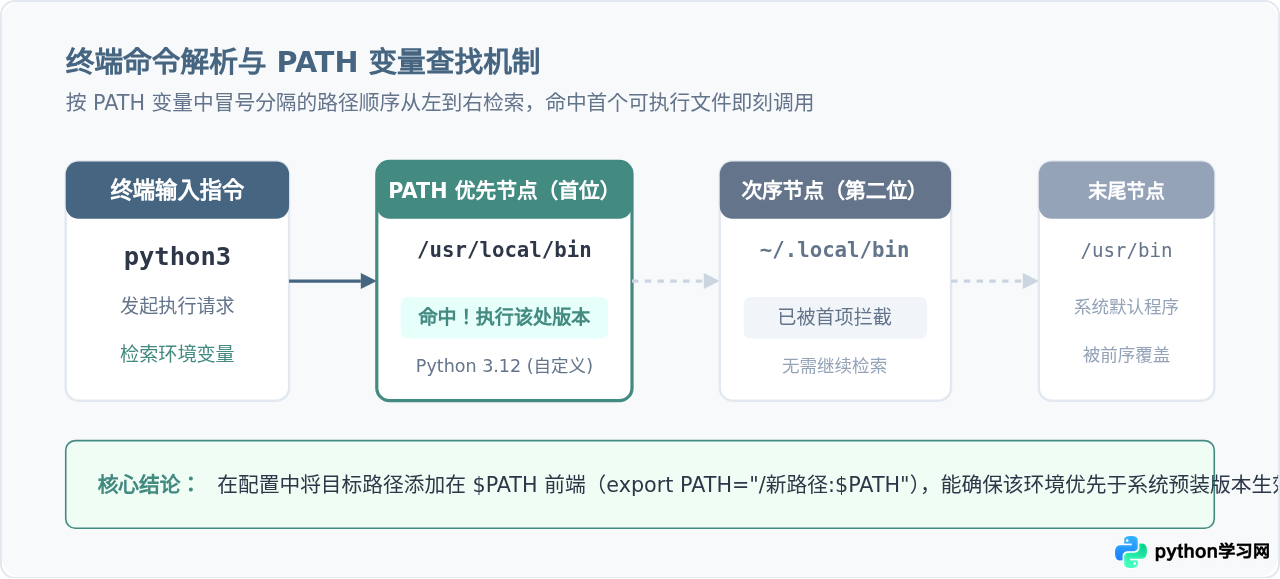 macOS和Linux下配置Python环境变量的方法