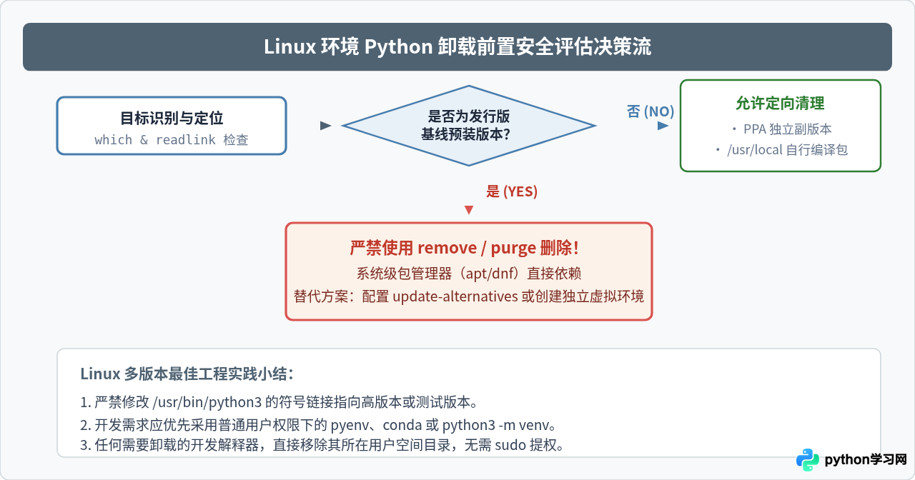 macOS与Linux下卸载Python的正确方法及风险规避