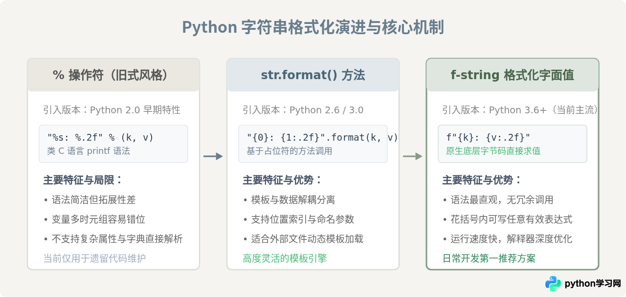 Python print怎么实现格式化输出(f-string与format)