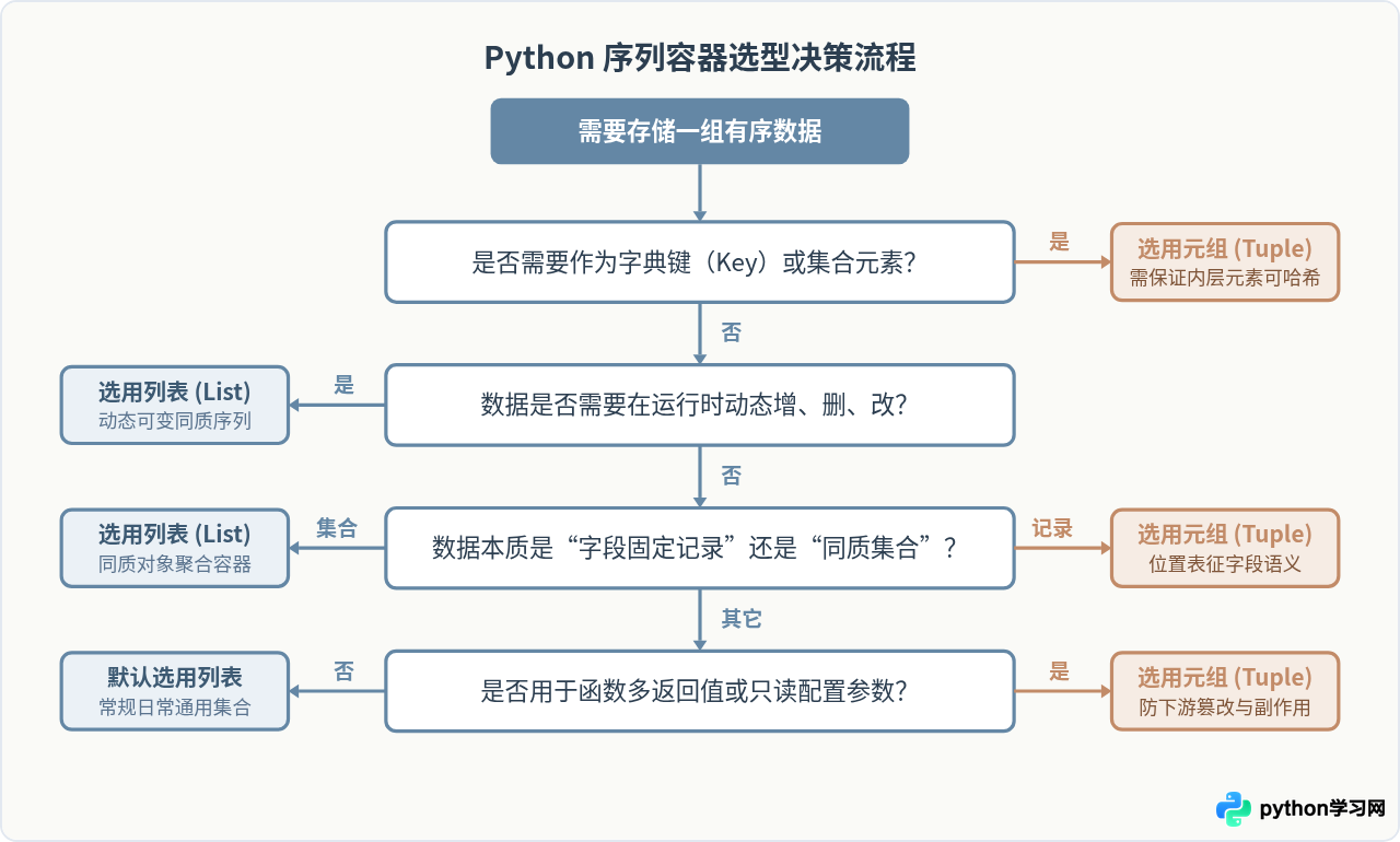 Python中什么时候用元组而不是列表？