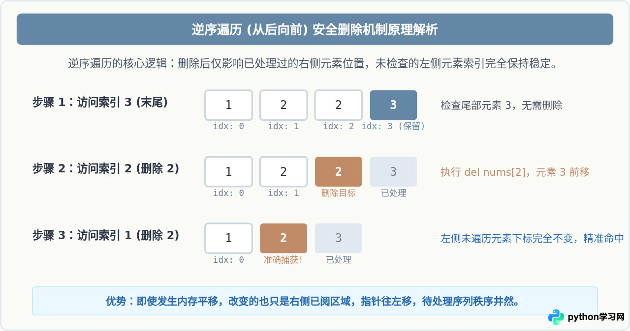 为什么不能在Python for循环中直接删除列表元素