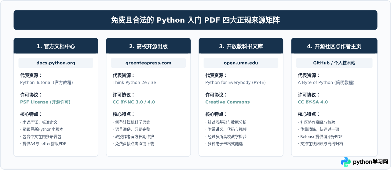 哪里下载免费且合法的Python入门PDF教程