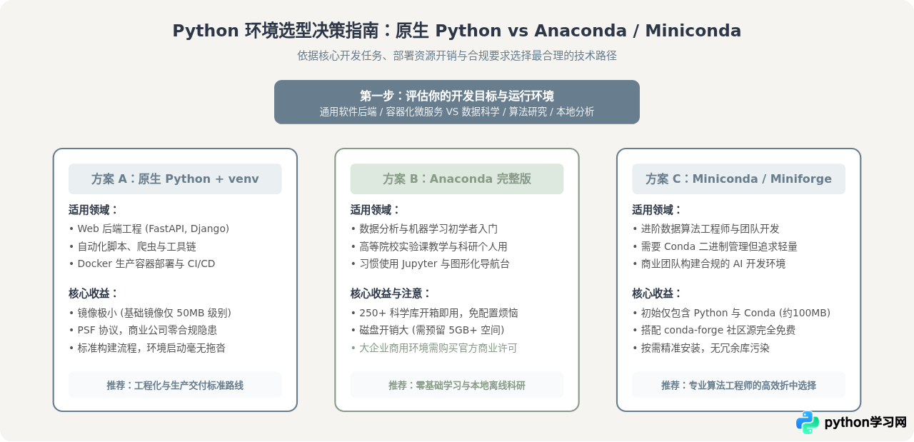 Anaconda是Python社区版吗？数据科学发行版与原生Python的区别