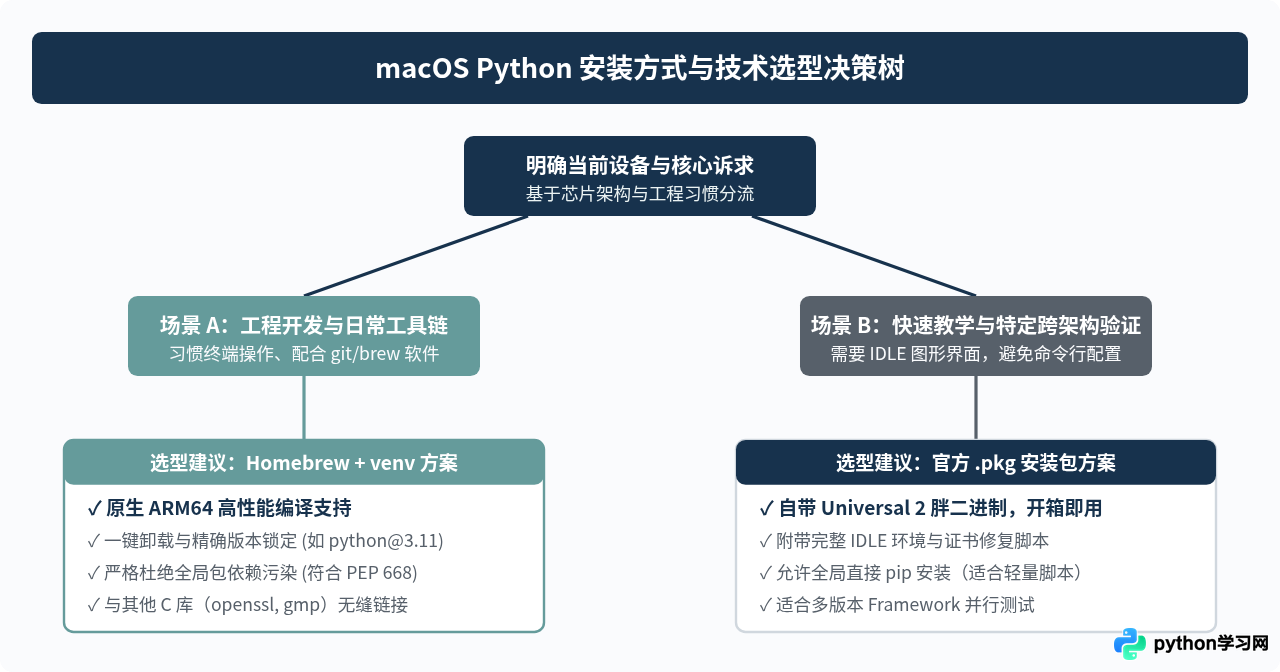 macOS安装Python：Homebrew与官方pkg安装包对比及M系列芯片适配