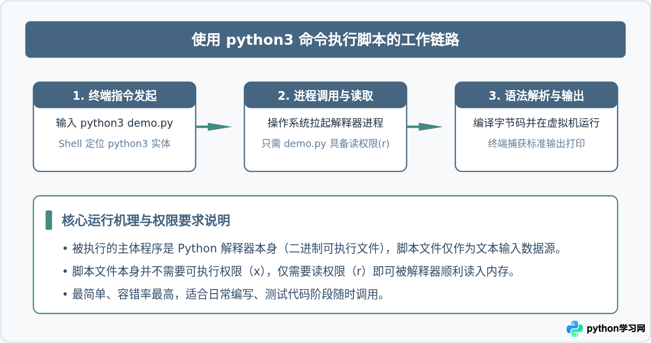 Mac终端怎么运行Python脚本：Python3命令与执行权限详解