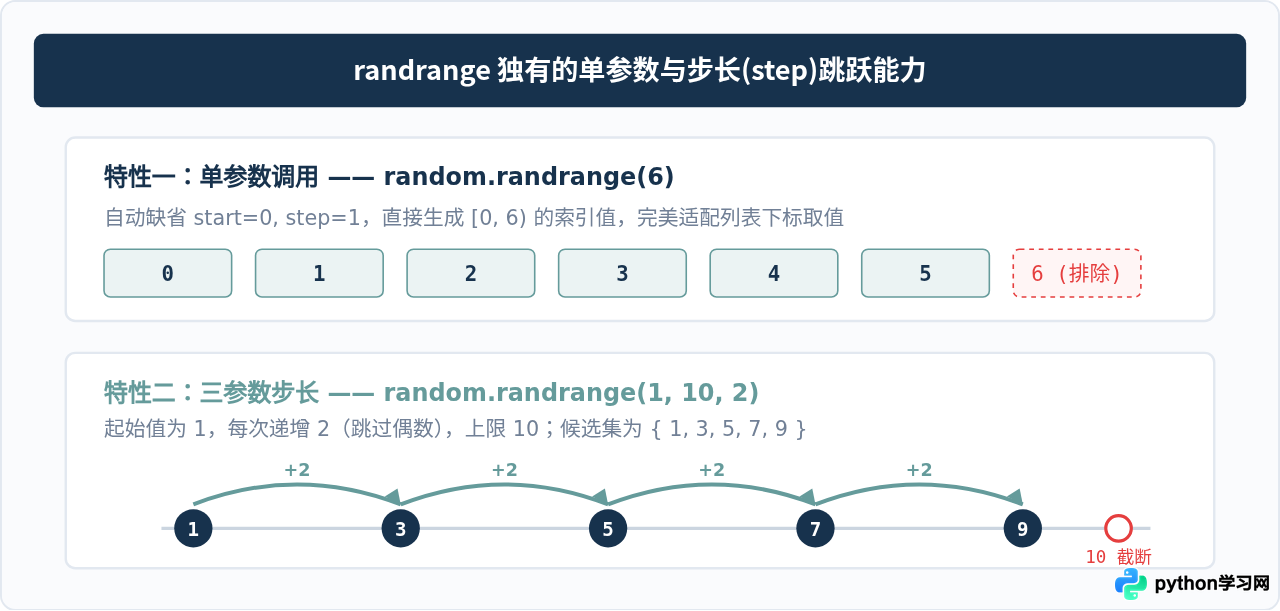 Python生成指定范围随机整数：random.randint与randrange用法区别