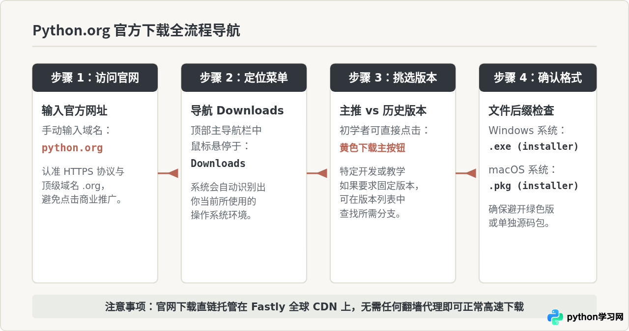 Python官方下载免费吗？Python.org正版获取指南