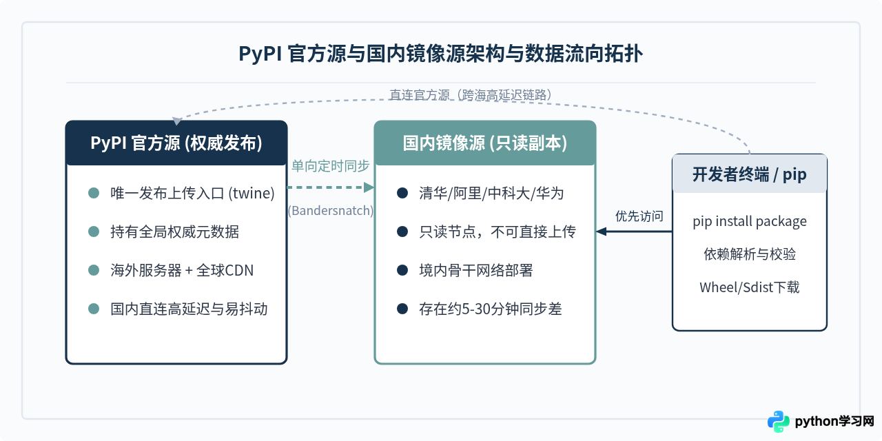 Python国内镜像源与PyPI官方源的核心区别
