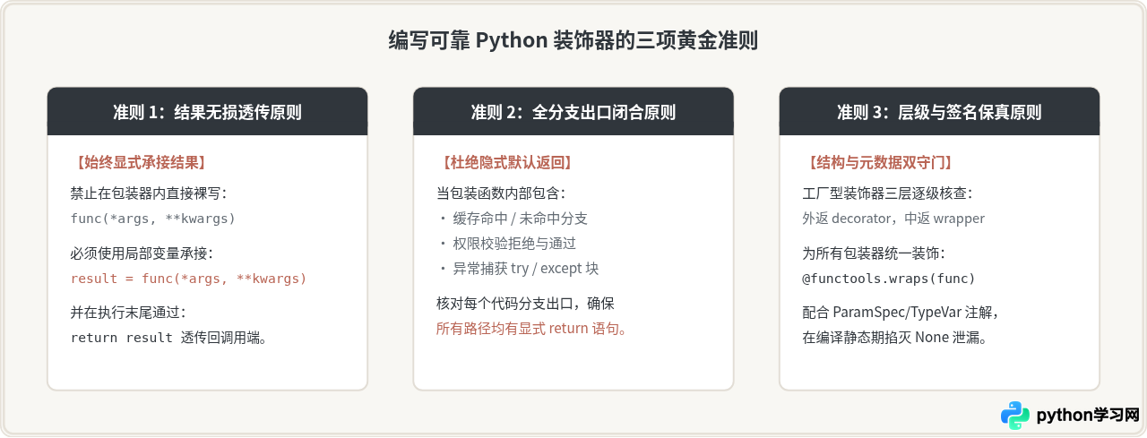 Python装饰器导致函数返回None的原因与修复
