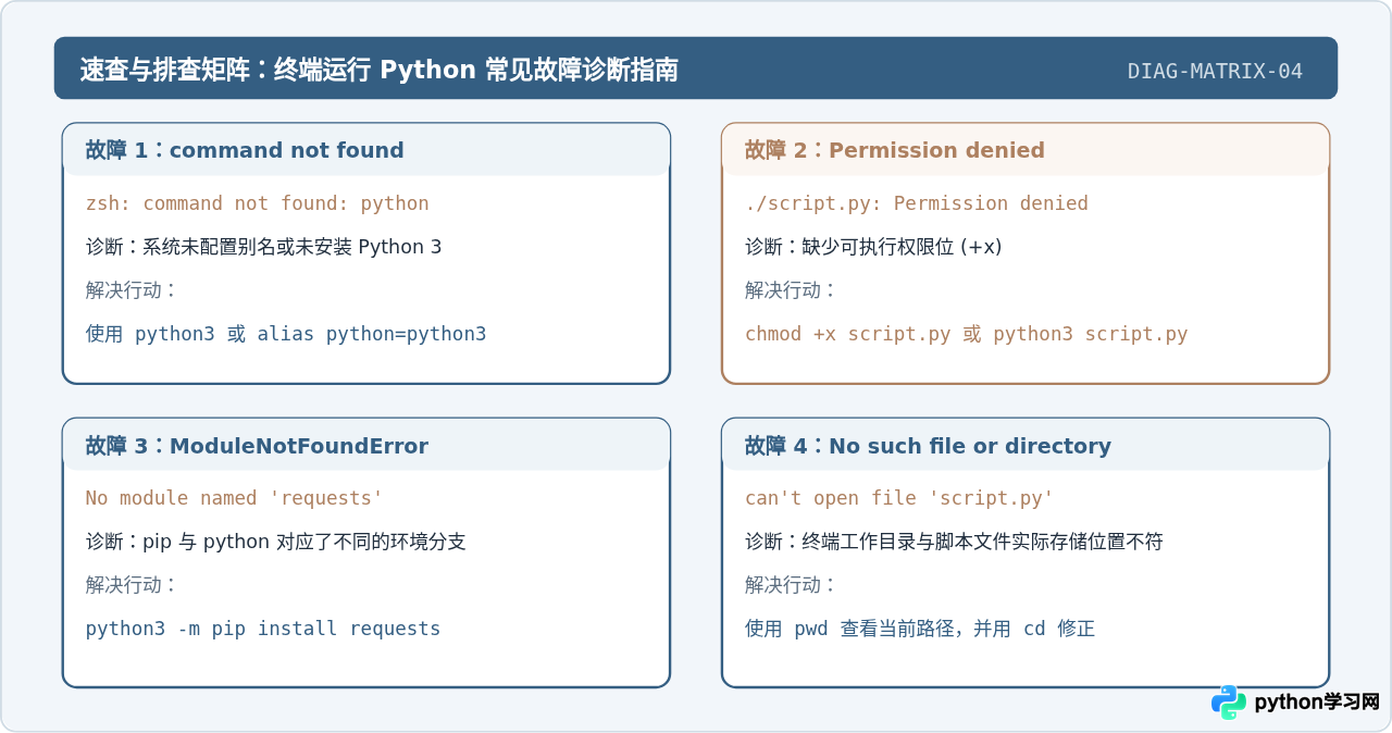 Mac和Linux终端运行py脚本的命令