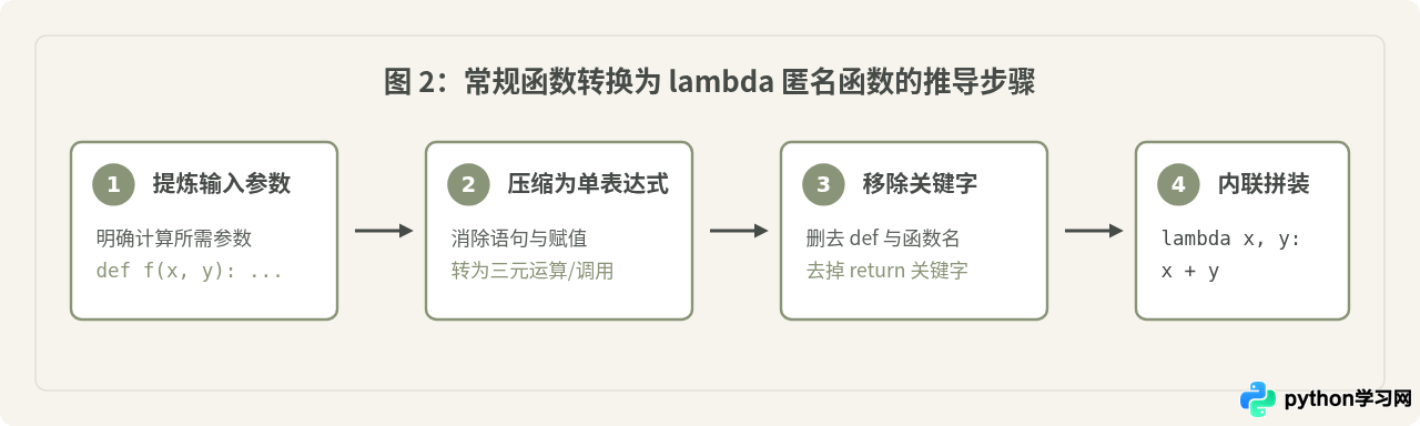 Python lambda匿名函数怎么写？适用场景与限制分析