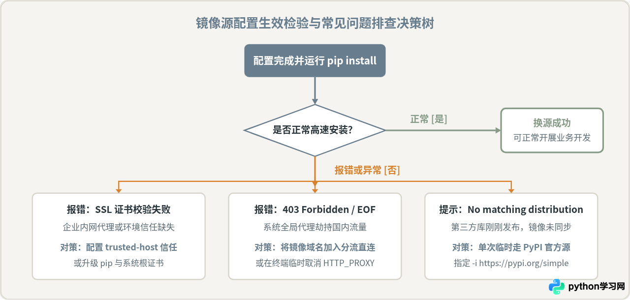 国内下载Python速度慢怎么办？清华、阿里镜像源使用教程