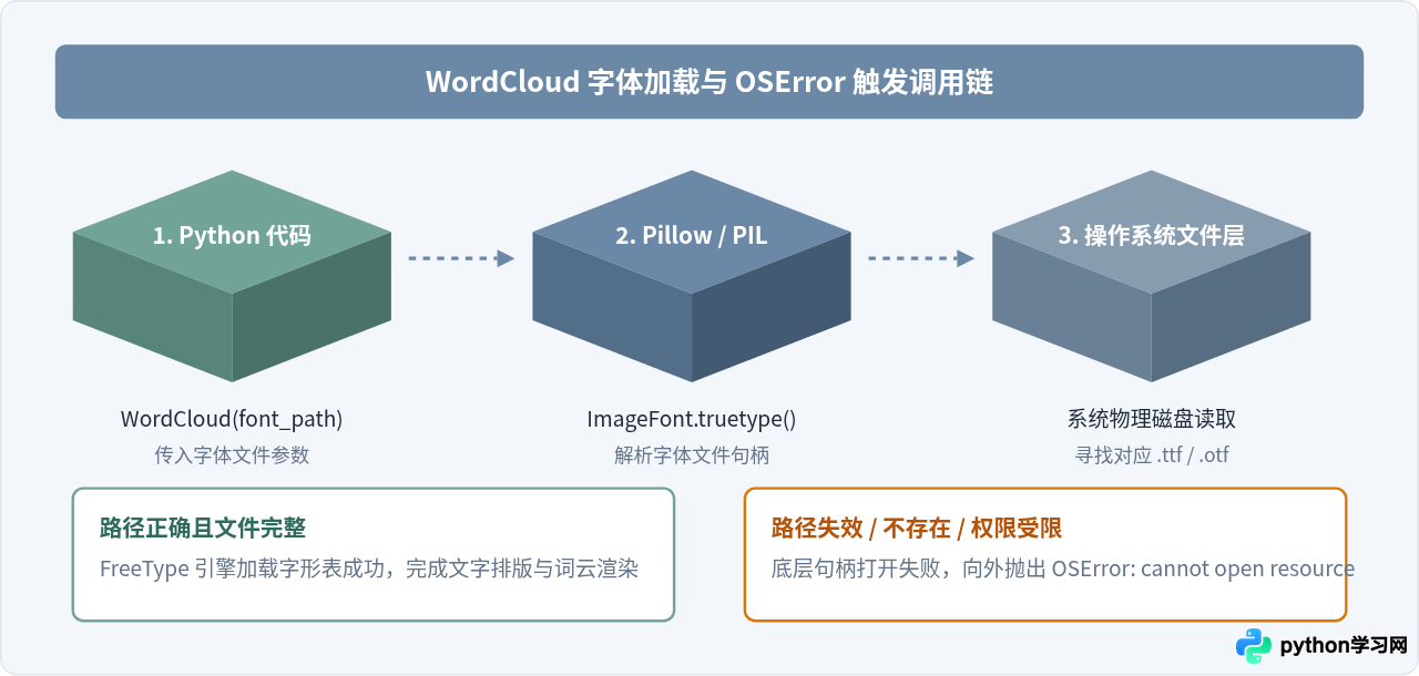 解决Python wordcloud报错：OSError cannot open resource字体路径问题