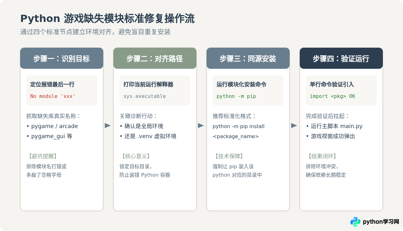 运行Python游戏报错ModuleNotFoundError怎么办