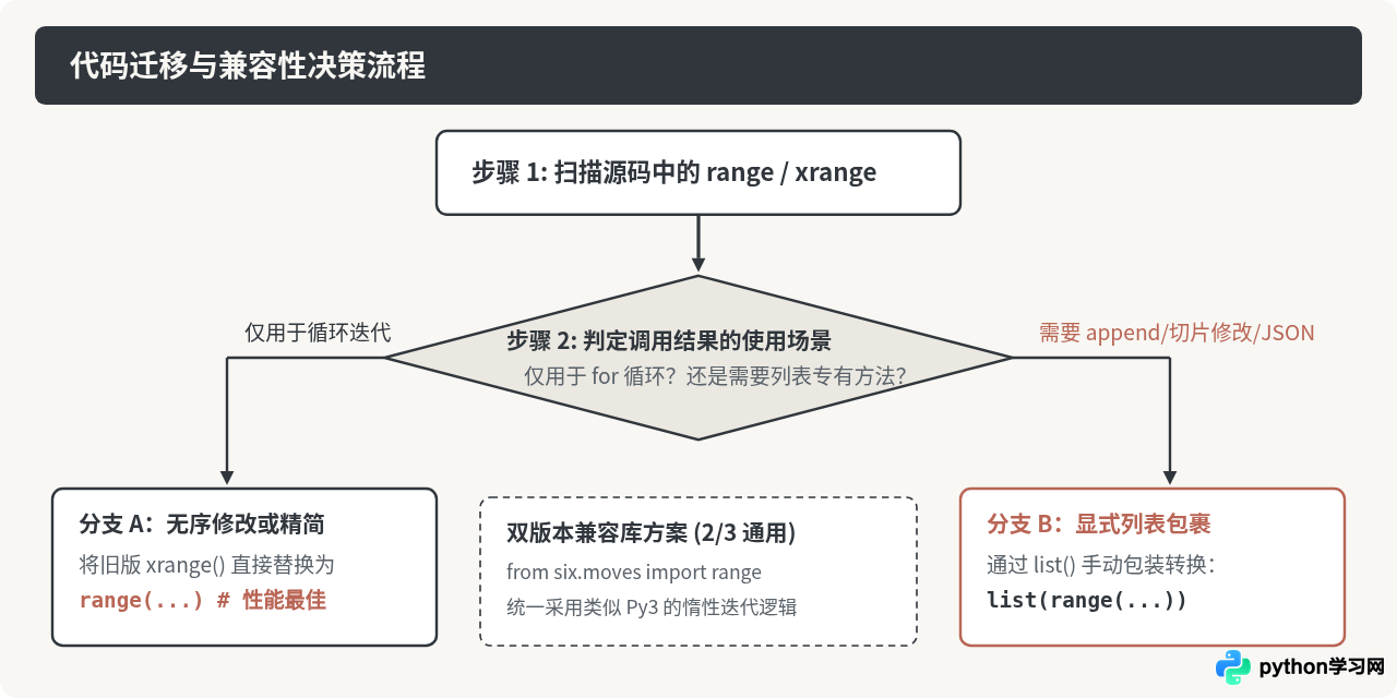 Python 2与Python 3中range函数的行为差异