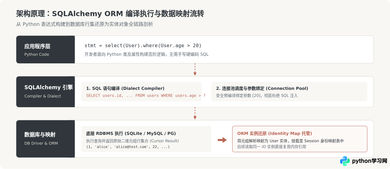 Python中使用SQLAlchemy ORM进行数据查询入门