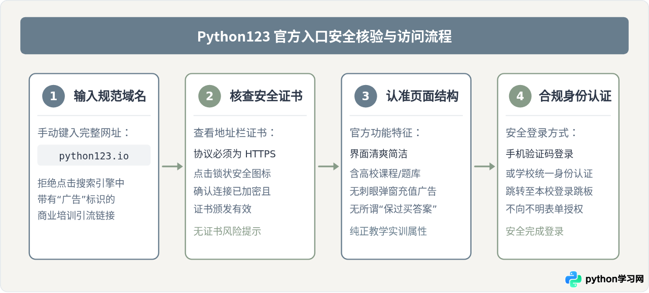 Python123官网入口是哪个？准确网址与防钓鱼提示