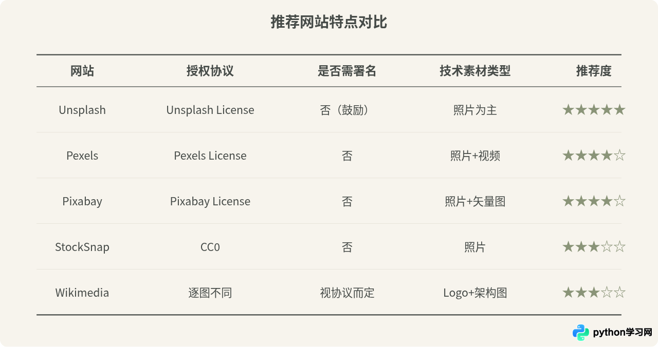 适合技术文章的Python主题免版权图片网站推荐