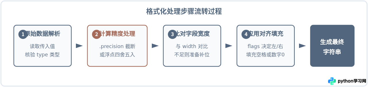 Python %字符串格式化怎么控制宽度、精度和对齐？