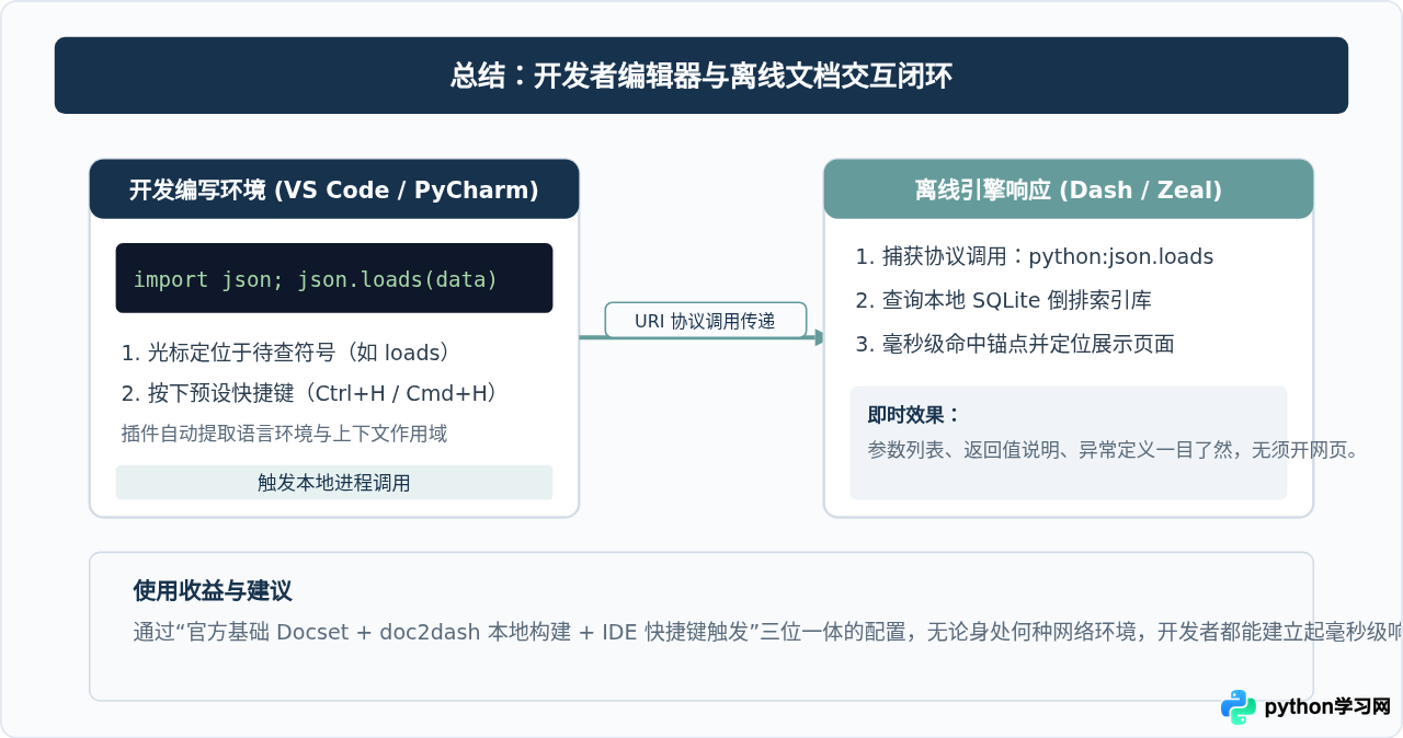 Python离线文档工具推荐：Dash与Zeal配置本地模块参考手册