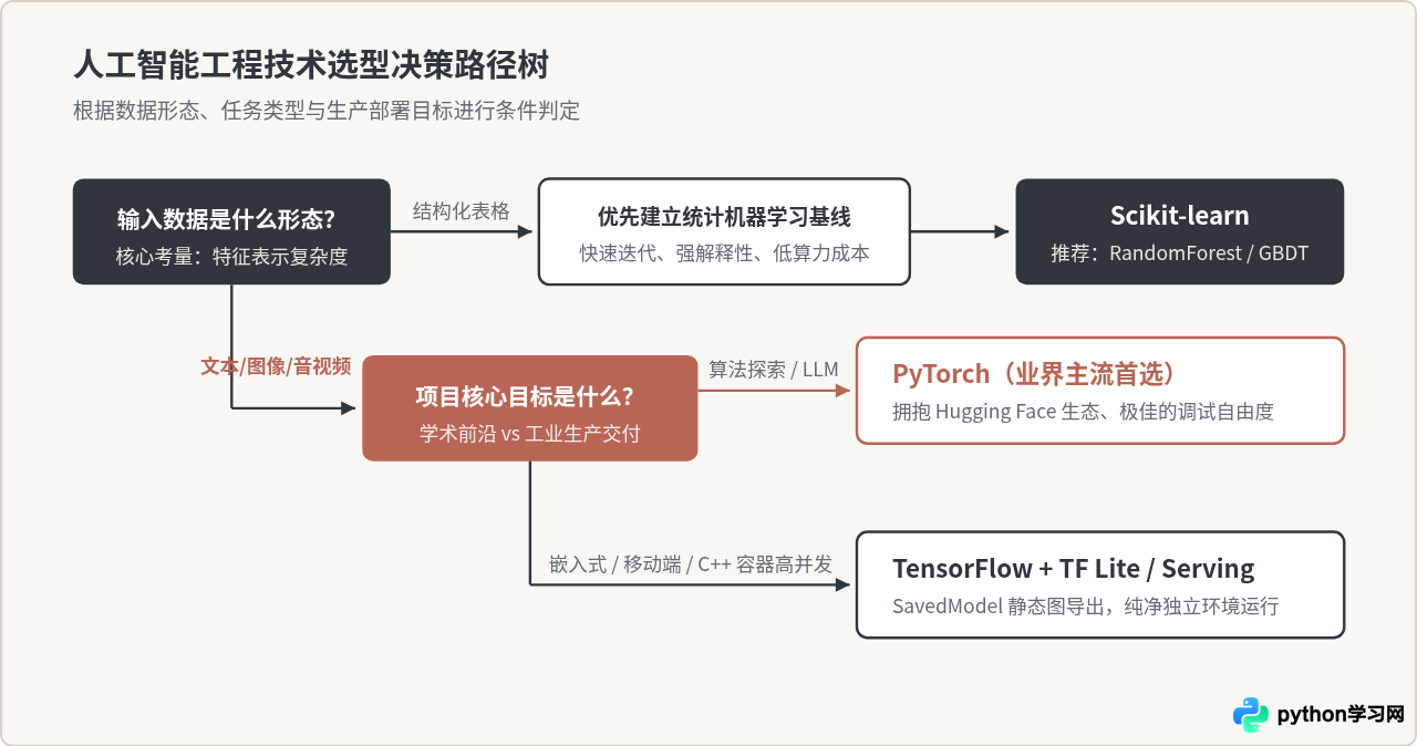 Python人工智能开发必备库：TensorFlow、PyTorch与Scikit-learn