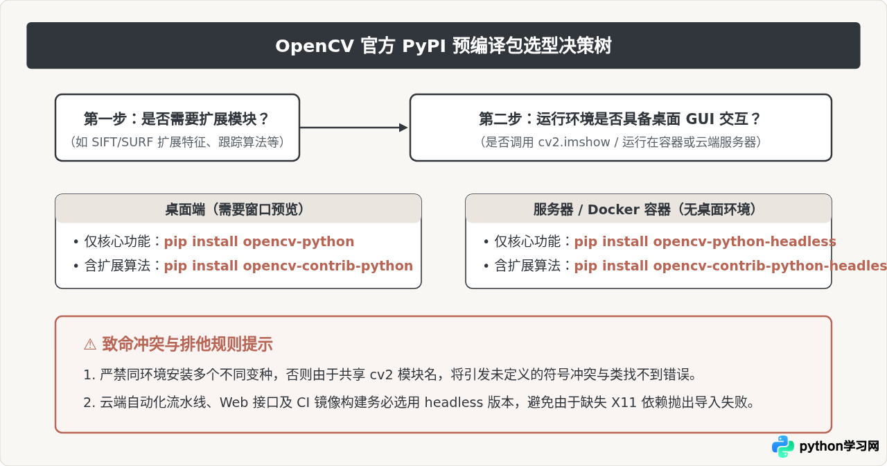 Windows、macOS和Linux下Python安装OpenCV的注意事项