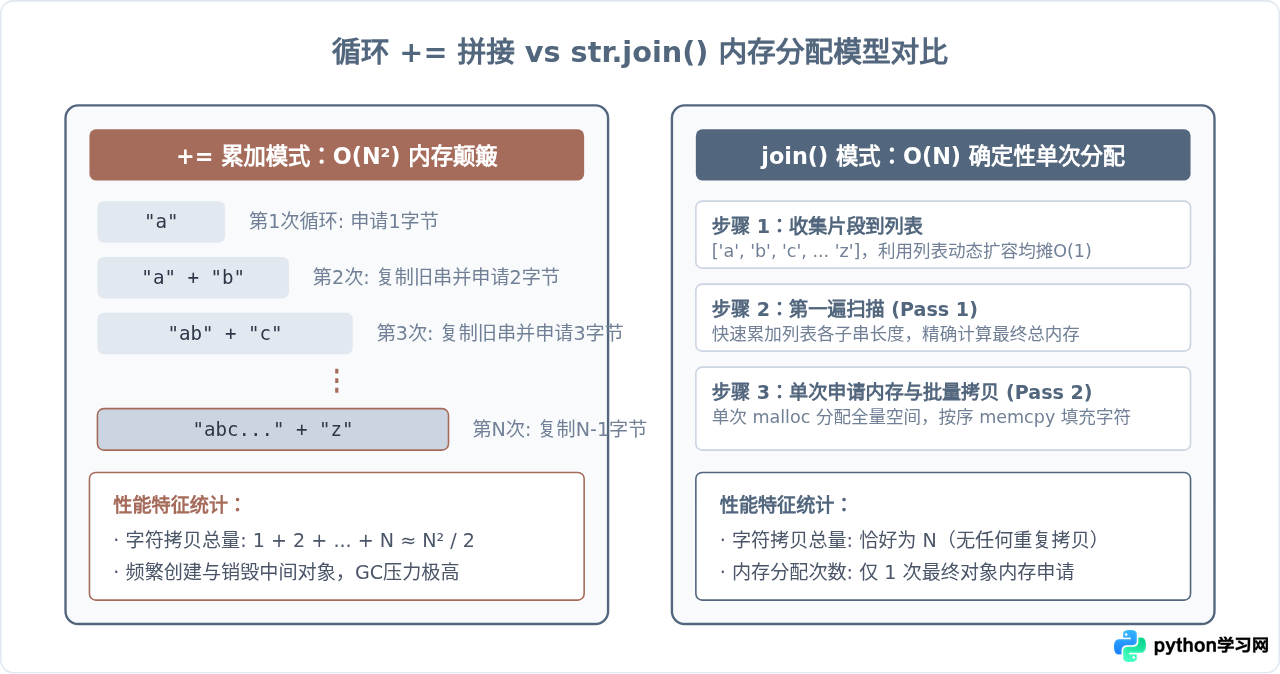 Python中大量字符串拼接的性能优化：join vs +=