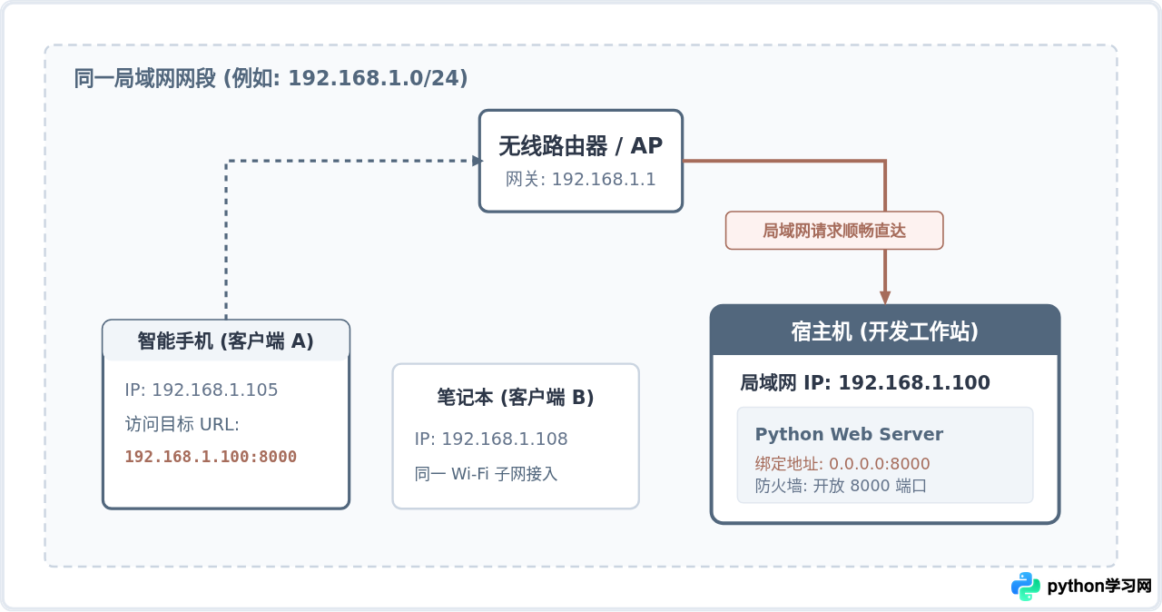 Python搭建的Web服务器怎么让局域网其他设备访问