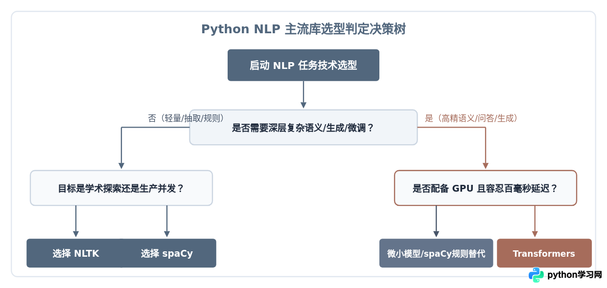 NLTK、spaCy还是Transformers？Python NLP主流库选型对比