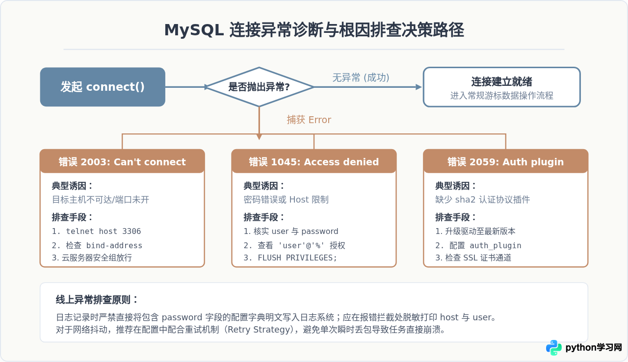 Python通过MySQL-connector-Python连接MySQL的配置方法
