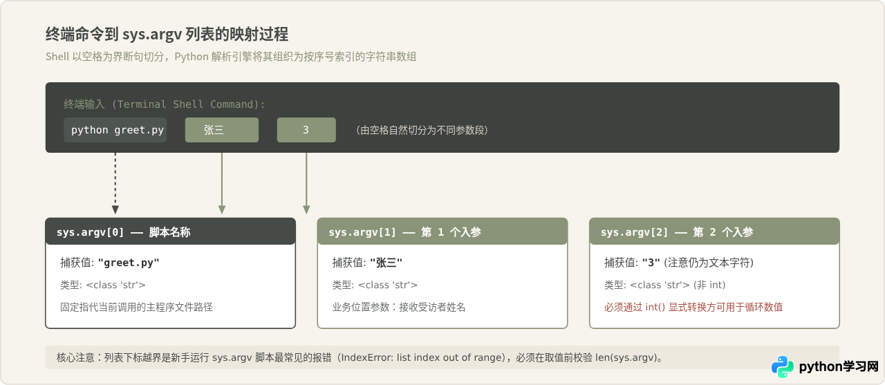 怎么在运行Python脚本时传递命令行参数