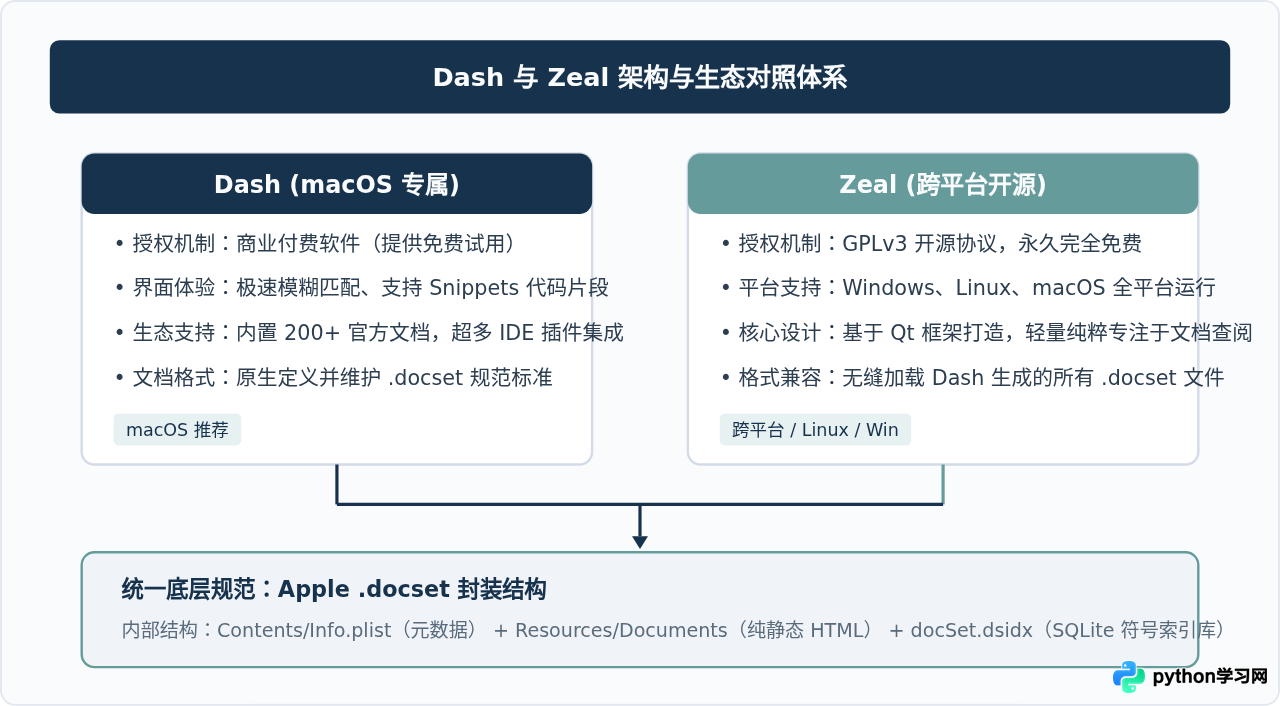 Python离线文档工具推荐：Dash与Zeal配置本地模块参考手册