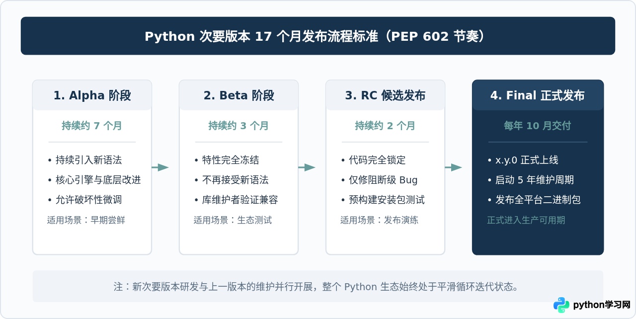 Python版本更新周期与生命周期说明