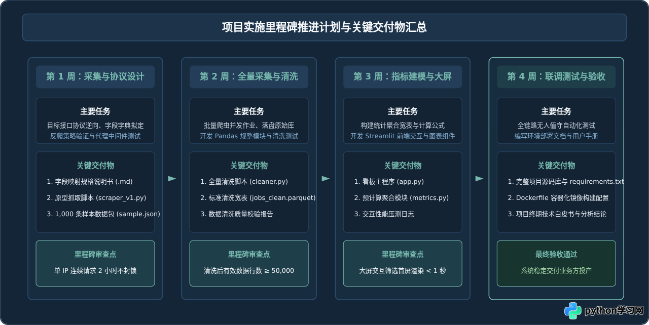 数据分析类Python项目计划书范文：爬虫清洗与可视化方案