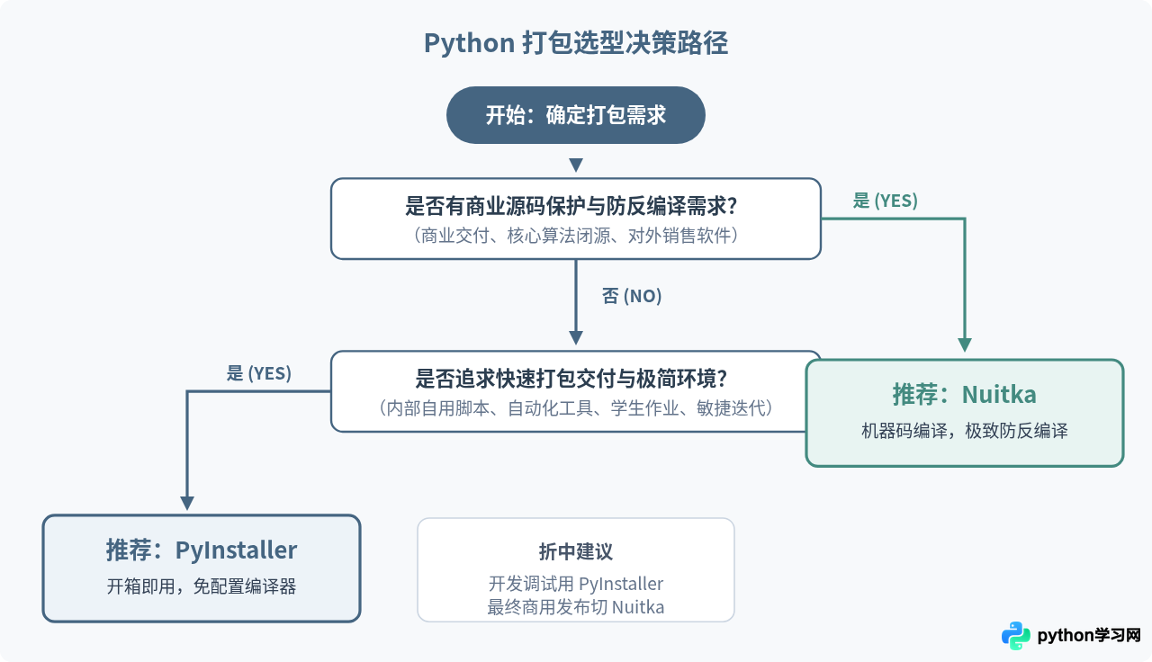 Python打包选PyInstaller还是Nuitka，怎么安装