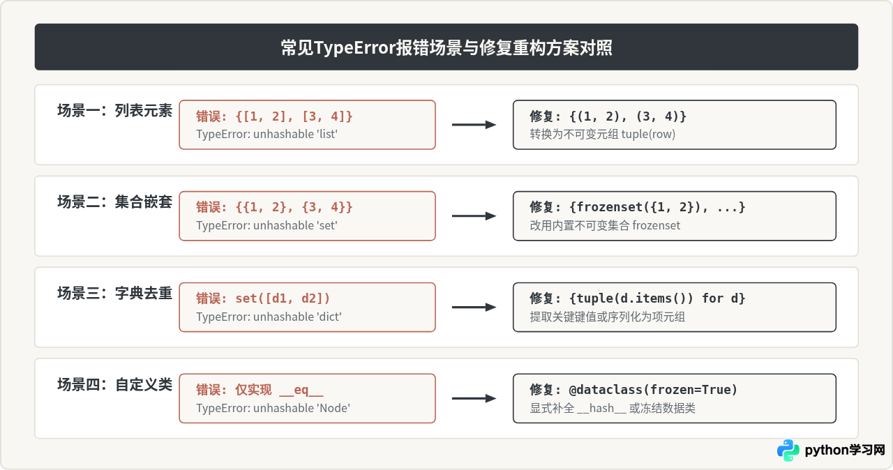 Python定义集合时遇到TypeError的常见原因及修复