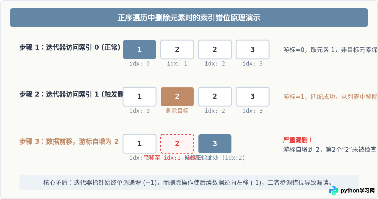 为什么不能在Python for循环中直接删除列表元素