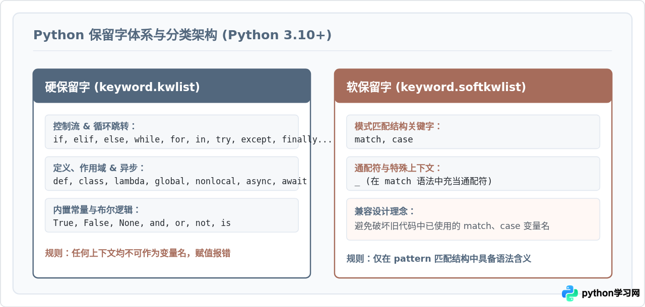 怎么在Python中查看当前版本的保留字列表